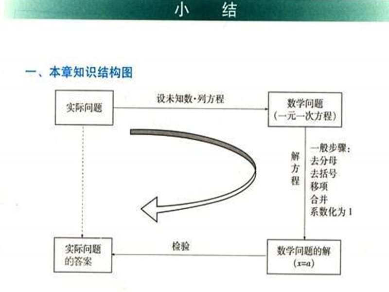 七年级数学解一元一次方程1田蓓[精选文档].ppt_第2页