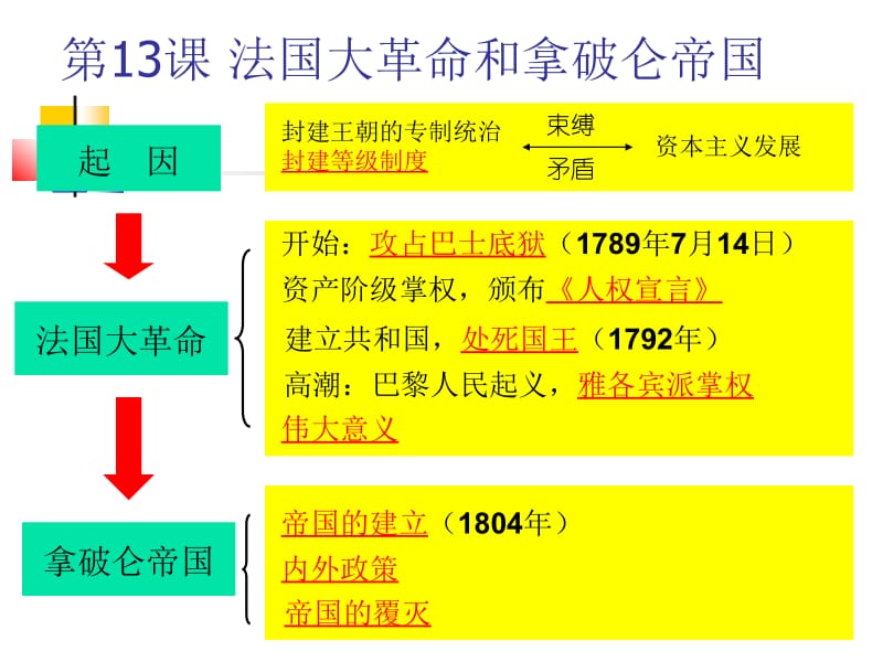 人教新课标版初中九上4.13法国大革命和拿破仑帝国PPT课件1[精选文档].ppt_第1页