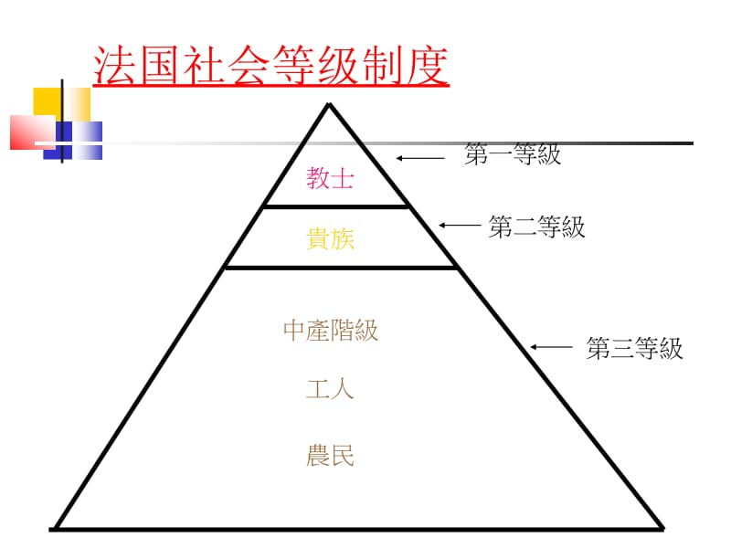 人教新课标版初中九上4.13法国大革命和拿破仑帝国PPT课件1[精选文档].ppt_第3页