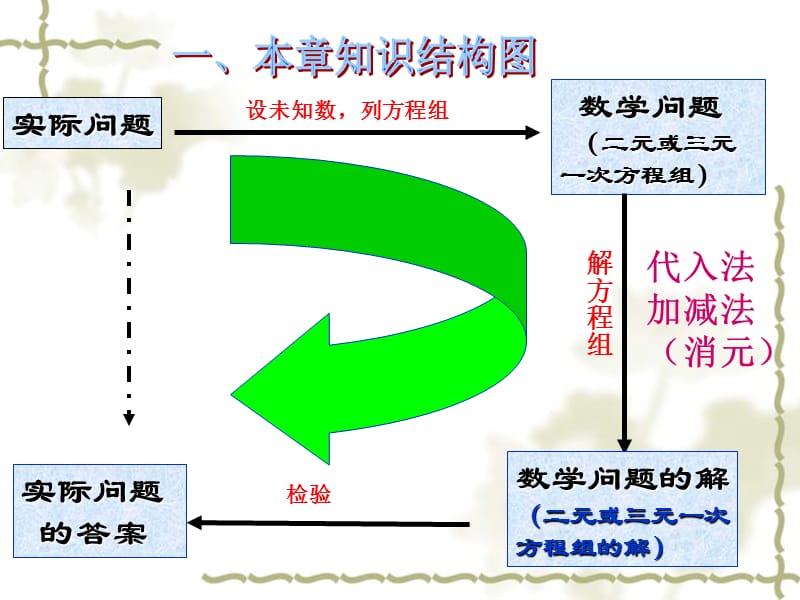 二元一次方程组复习课件（1）[精选文档].ppt_第2页