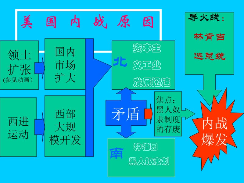 九年级历史美国南北战争1[精选文档].ppt_第2页