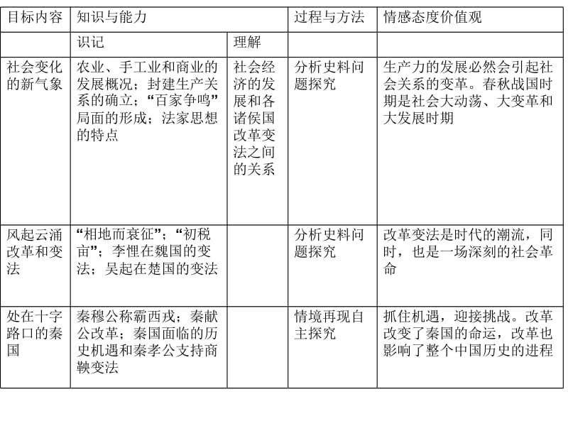 二单第1课改革变法风潮与秦国历史机遇（交）[精选文档].ppt_第2页