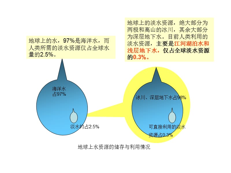 中国的水资源课件2[精选文档].ppt_第2页