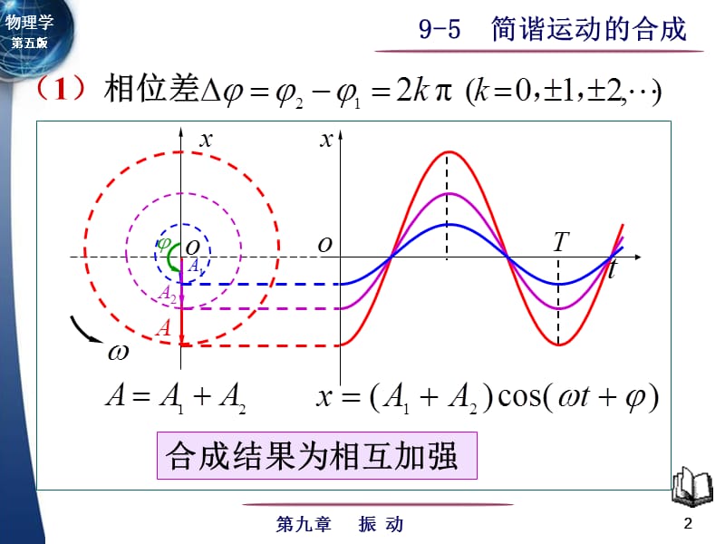 一 两个同方向同频率简谐运动的合成.ppt_第2页