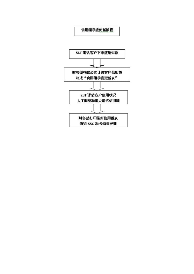 信用额管理制度cmr概述（制度范本、doc格式）.doc_第2页