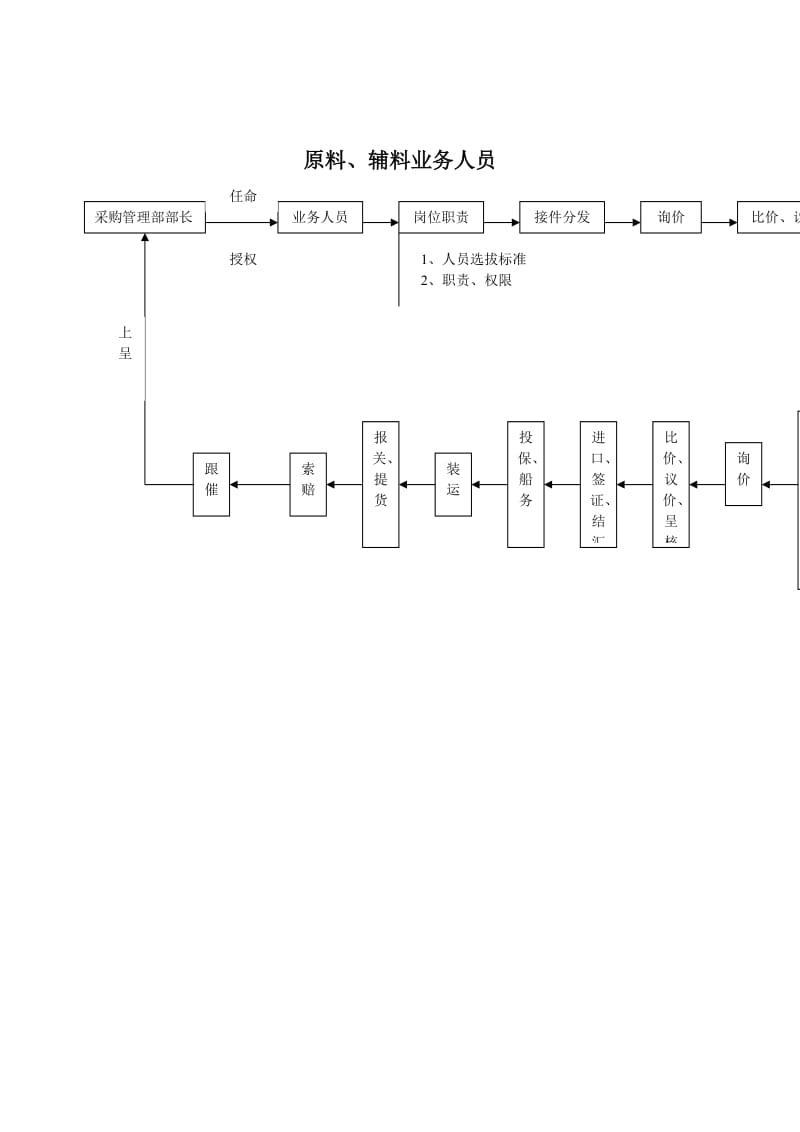 原料、辅料业务人员工程流程图.doc_第1页