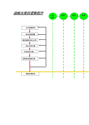 战略决策的逻辑程序word模板.doc