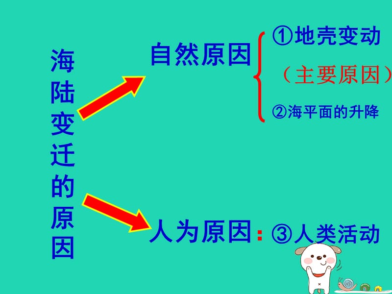 八年级地理上册1.3《海陆变迁》课件2中图版.pptx_第3页