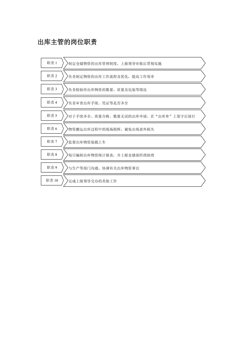 出库主管的岗位职责.doc_第1页