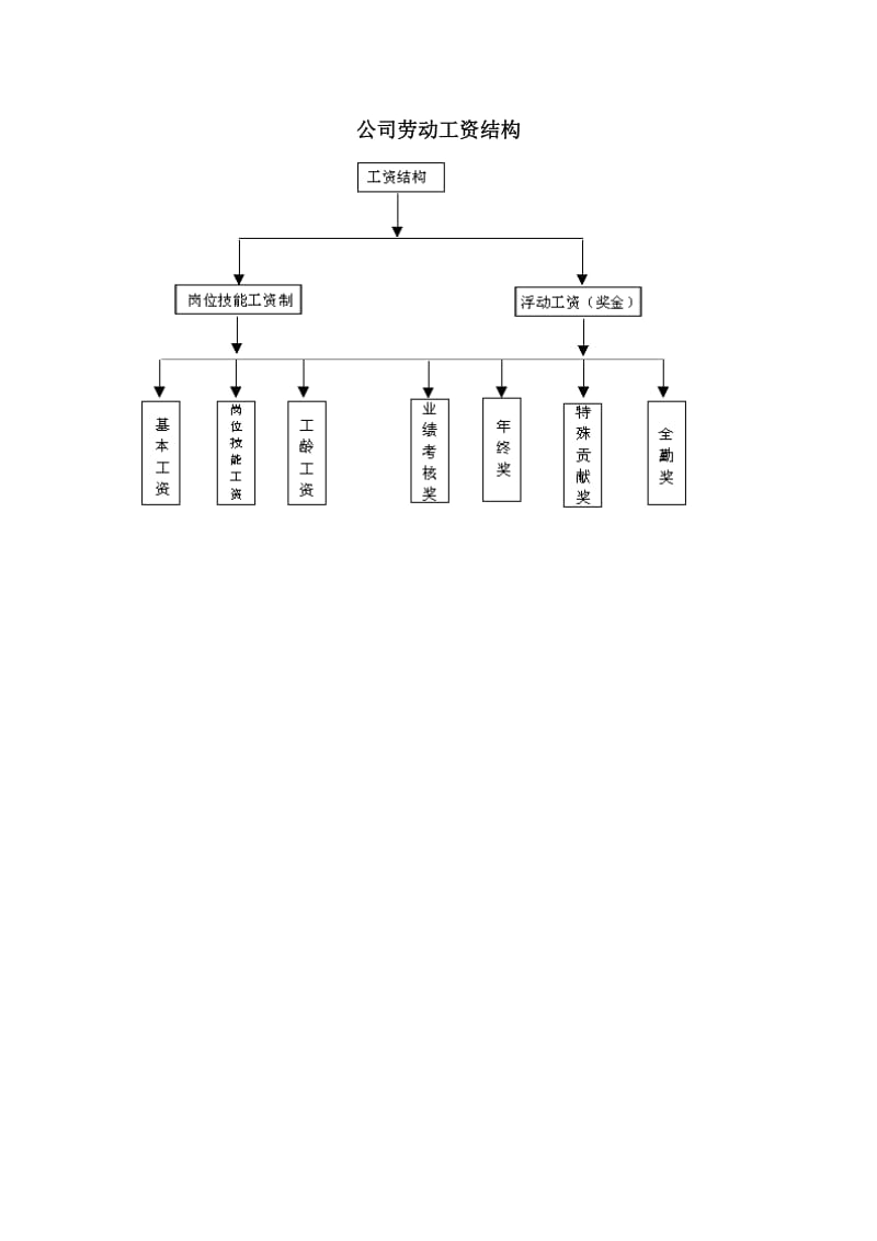 公司劳动工资结构word模板.doc_第1页