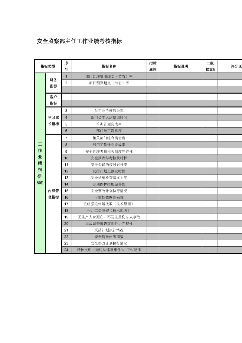 安全监察部主任工作业绩考核指标.doc_第1页