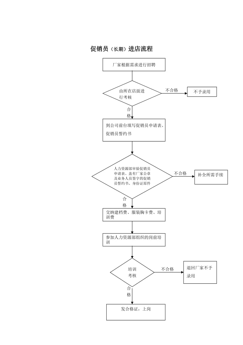 促销员(长期)进店流程.doc_第1页