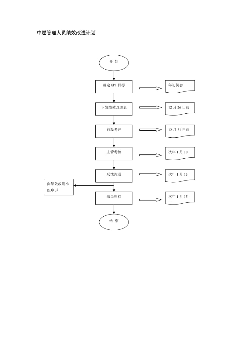 中层管理人员绩效改进计划.doc_第1页