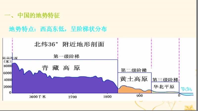 七年级地理上册3.1《中国的地势与地形》课件2中图版.pptx_第1页