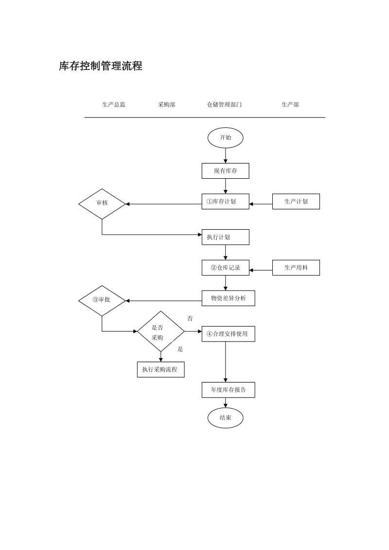 库存控制管理流程.doc_第1页