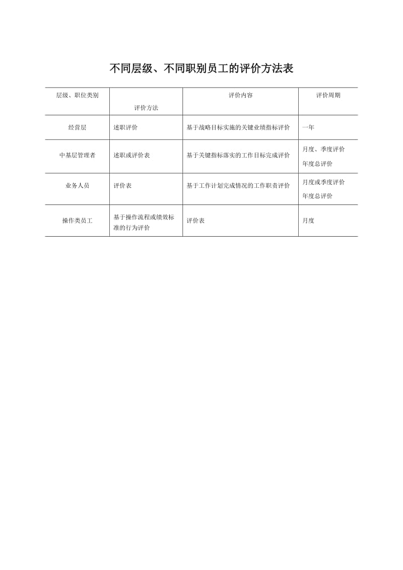 不同层级、不同职别员工的评价方法表.doc_第1页