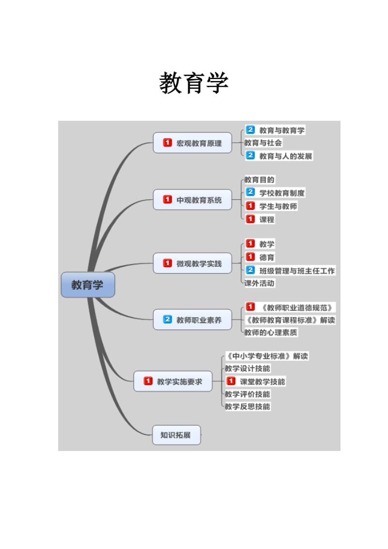 【教育学】思维导图(叶子老师)-(1)名师制作优质教学资料.doc_第3页