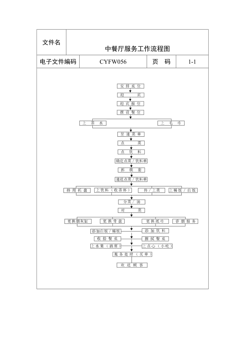 中餐厅服务工作流程图（表格模板、doc格式）.doc_第1页