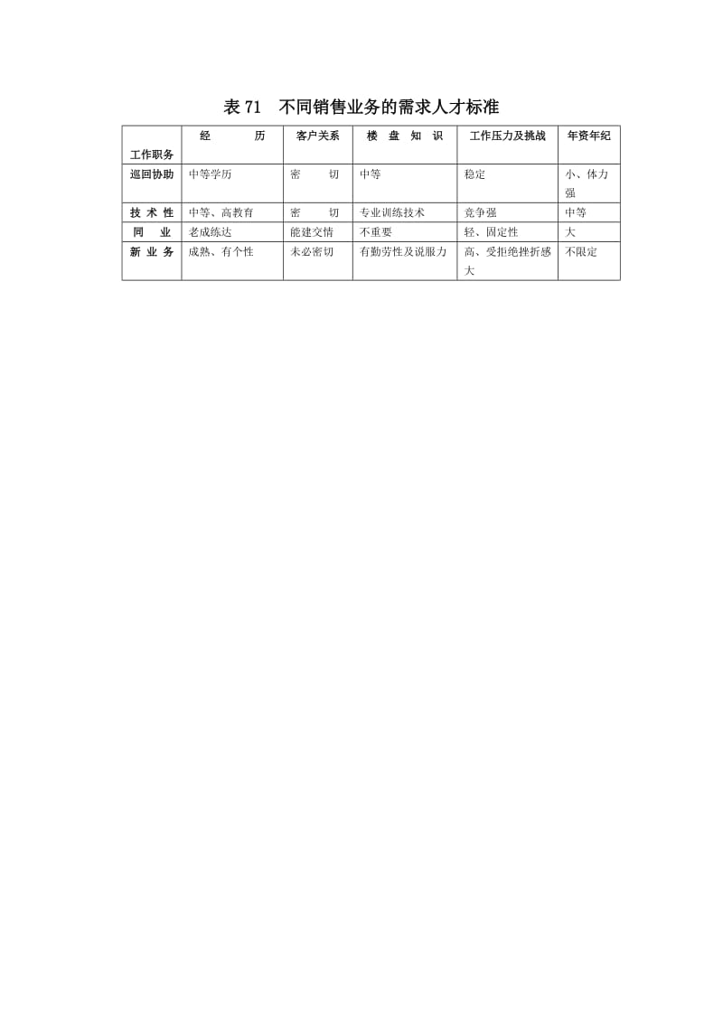 不同销售业务的需求人才标准（表格模板、doc格式）.doc_第1页