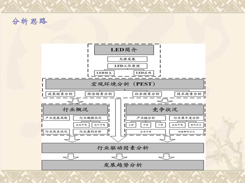 2011年中国LED行业分析报告.ppt_第3页