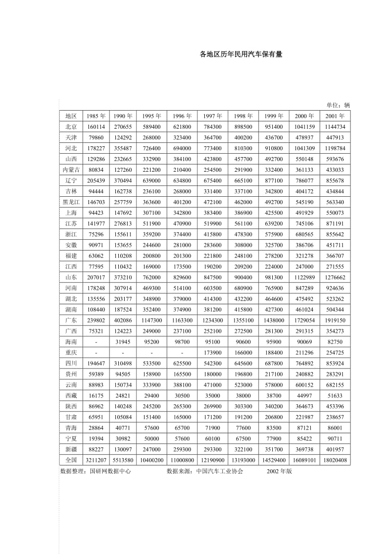 各地区历年民用汽车保有量.doc.doc_第2页