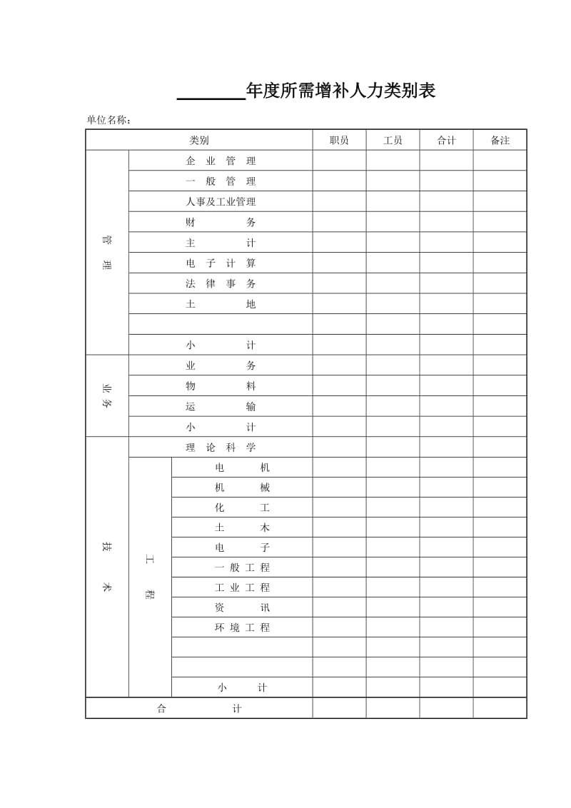 年度所需增补人力类别表.doc_第1页