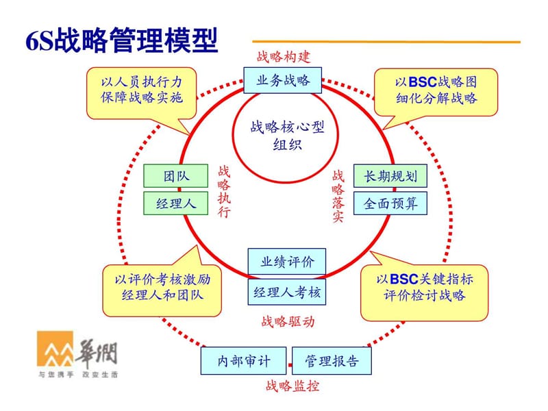 华润集团6S与战略管理图文.ppt.ppt_第3页