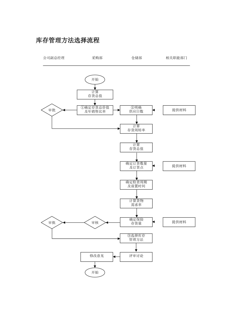 库存管理方法选择流程.doc_第1页