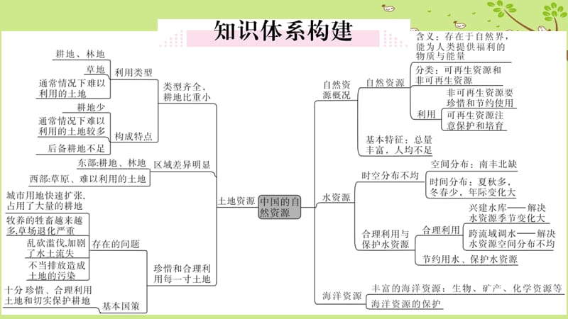 八年级地理上册第三章中国的自然资源小结与复习习题课件新版湘教版.pptx_第1页