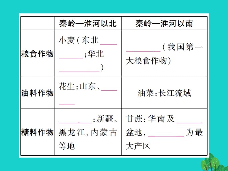 中考地理总复习八上第四章中国的主要产业课件湘教版.pptx_第3页