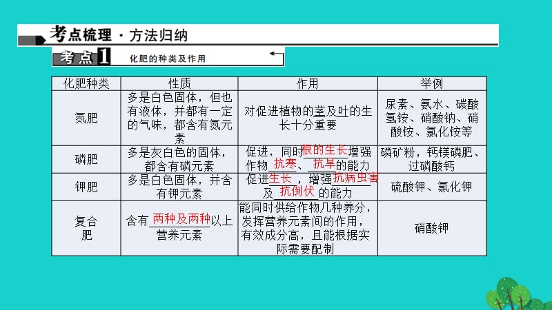 中考化学第1篇考点聚焦第21讲化学肥料课件.pptx_第1页