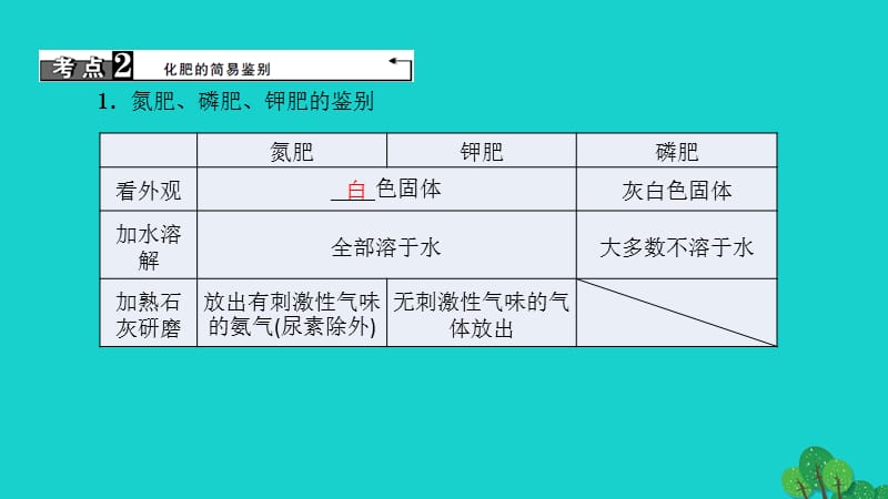 中考化学第1篇考点聚焦第21讲化学肥料课件.pptx_第3页