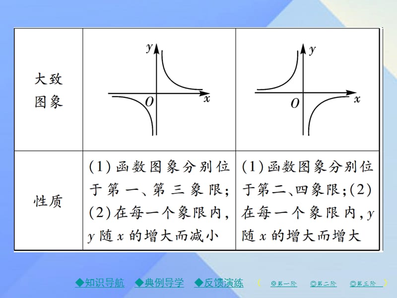 九年级数学下册26_1_2第1课时反比例函数的图象和性质（一）课件（新版）新人教版.pptx_第3页