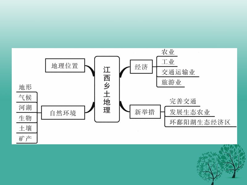 中考地理总复习第一篇核心知识第21讲江西省乡土地理课件.pptx_第1页