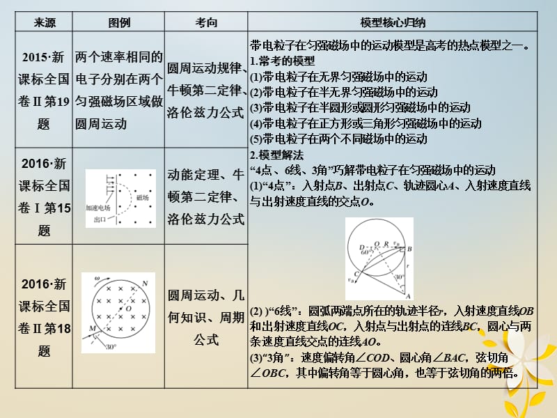 全国通用2018年高考物理复习真题模型再现3带电粒子在匀强磁场中的运动模型课件.pptx_第1页