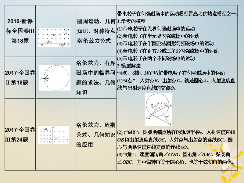 全国通用2018年高考物理复习真题模型再现3带电粒子在匀强磁场中的运动模型课件.pptx_第2页