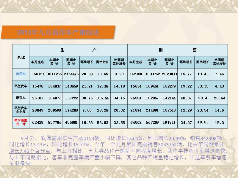 2013年九月重卡行业市场分析报告.ppt_第3页