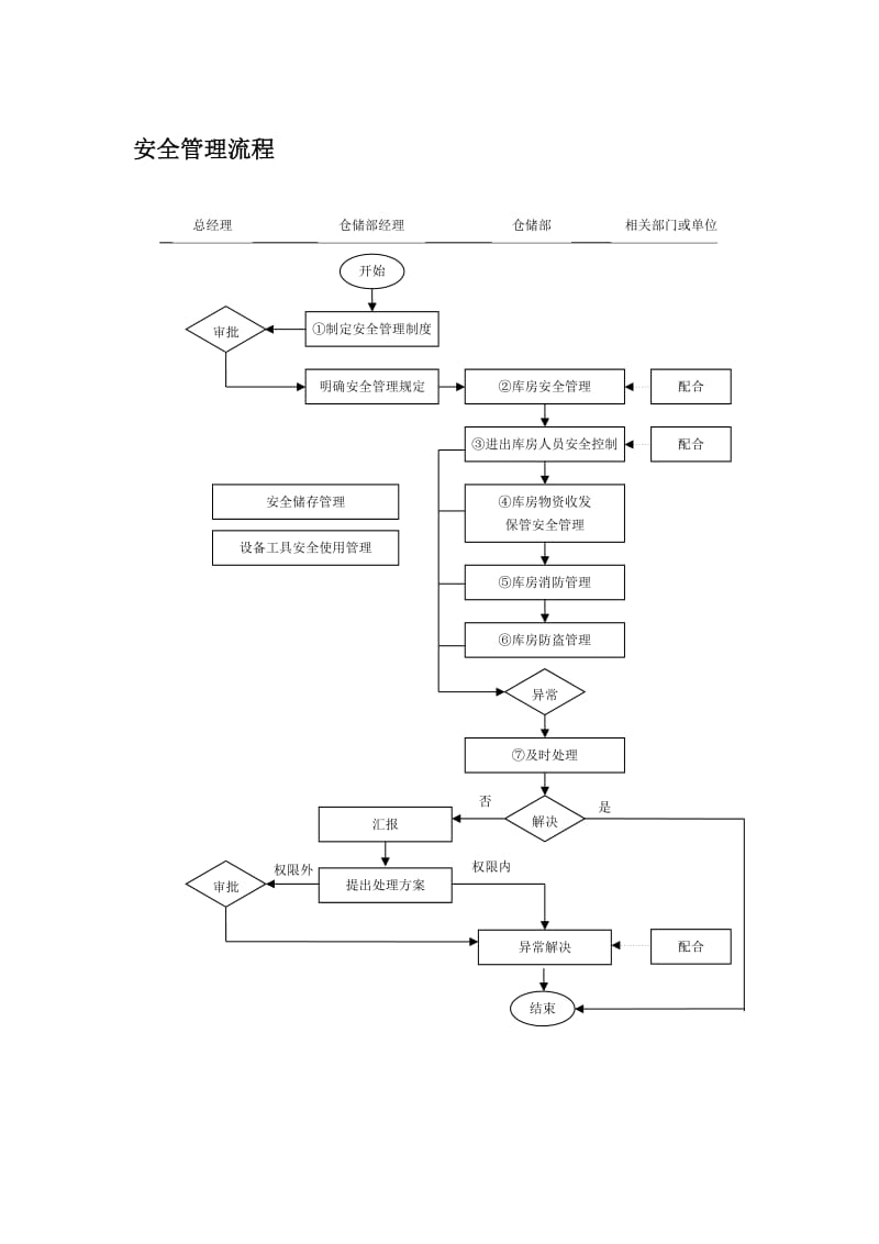 安全管理流程.doc_第1页