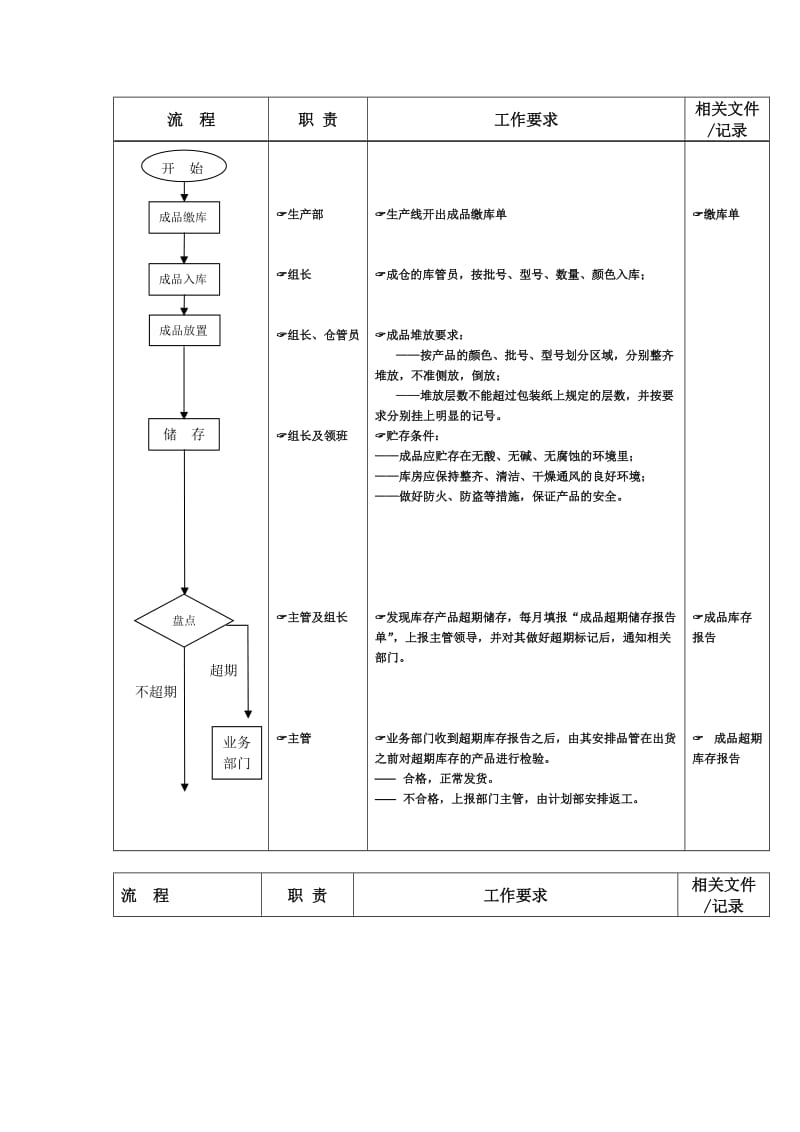 成品贮存&amp发货流程doc.doc_第2页