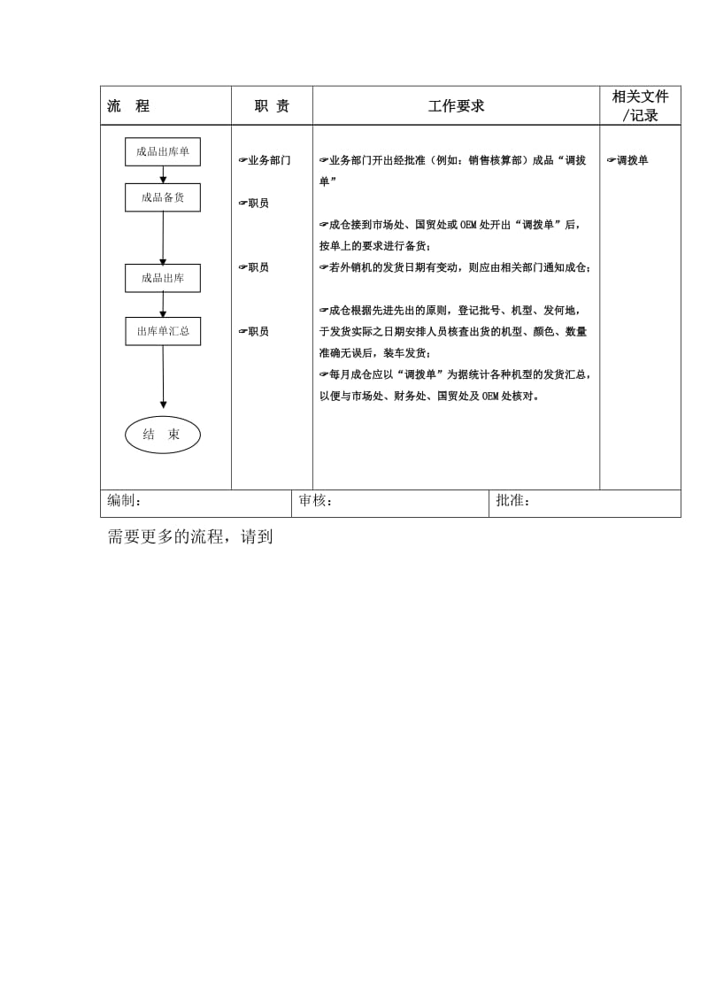 成品贮存&amp发货流程doc.doc_第3页