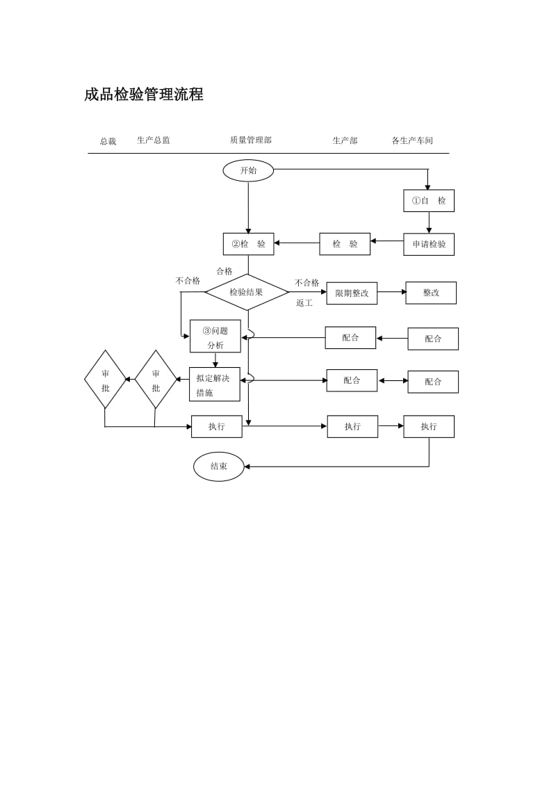 成品检验管理流程.doc_第1页