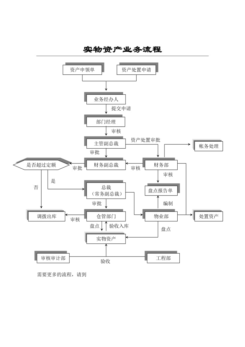 实物资产业务标准流程.doc_第1页