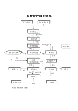 实物资产业务标准流程.doc