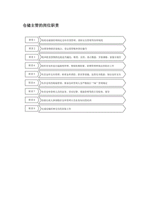 仓储主管的岗位职责.doc