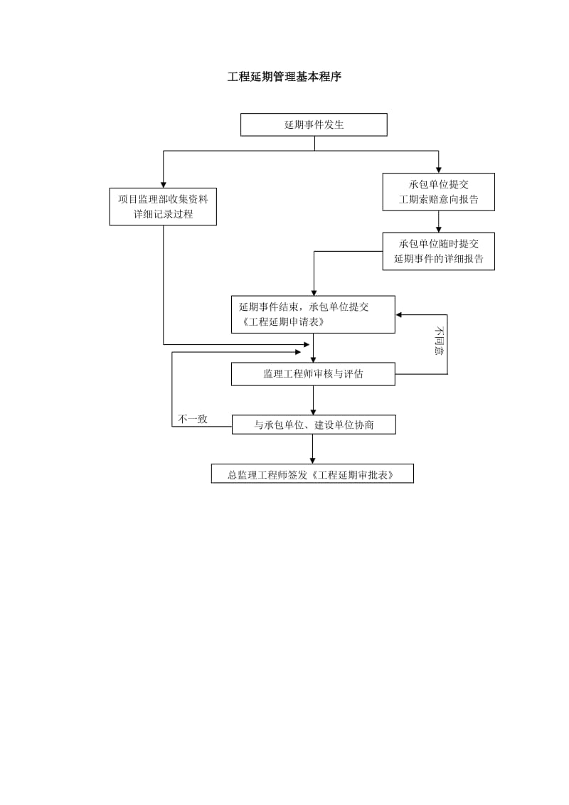 工程延期管理基本程序.doc_第1页