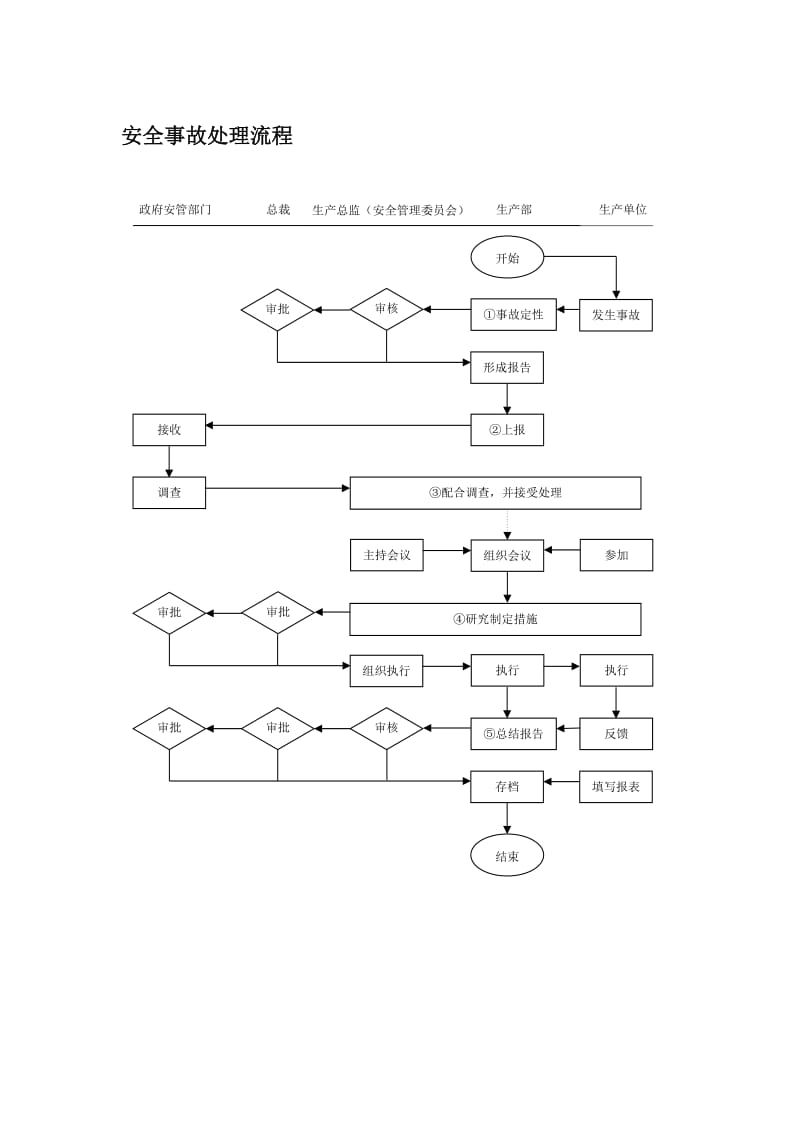 安全事故处理流程.doc_第1页