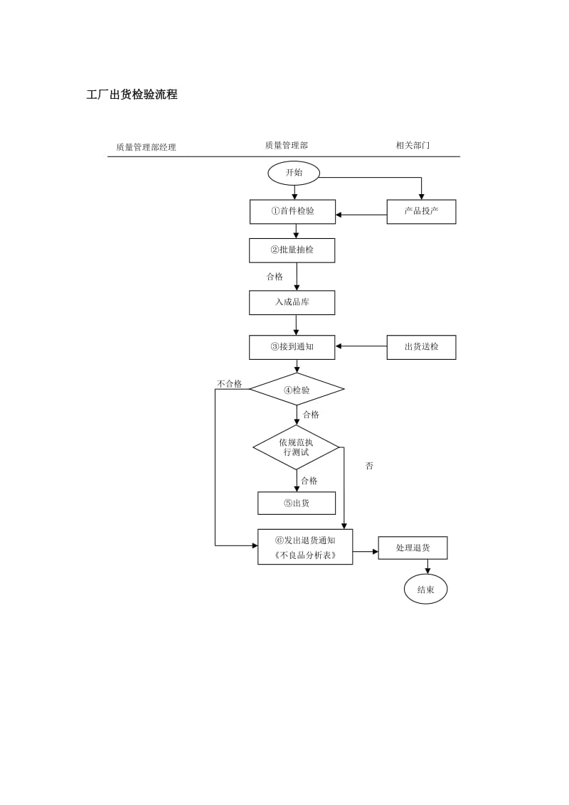 工厂出货检验流程.doc_第1页