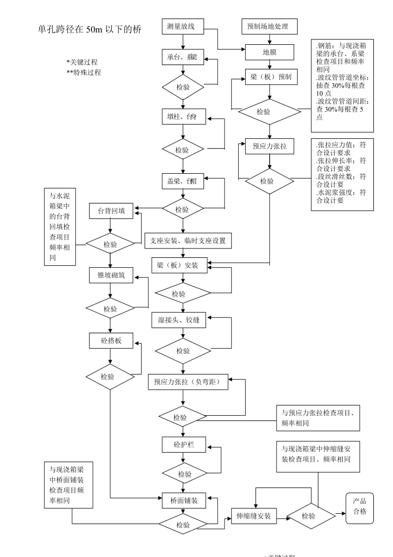 单孔跨径在50m以下的桥流程.doc_第1页