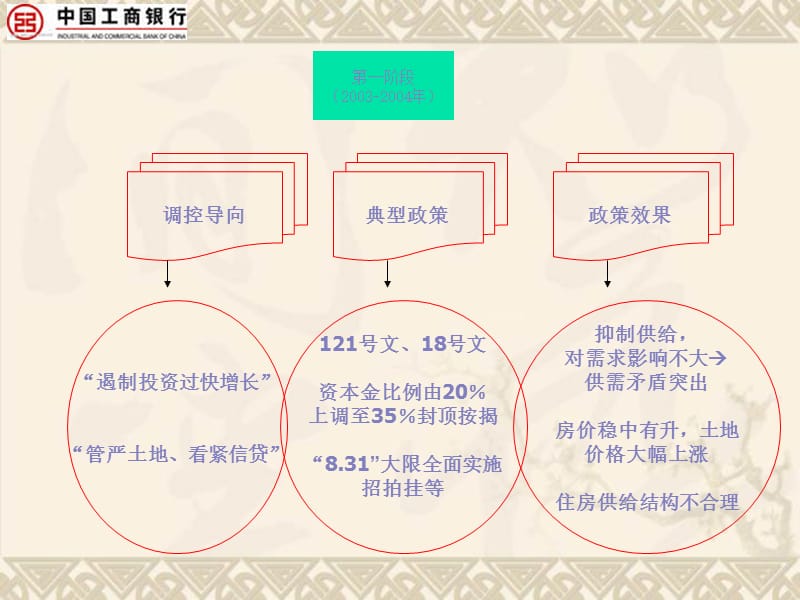 2011房地产信贷业务交流.ppt_第3页