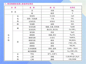 中考化学九大夺分利器课件.pptx